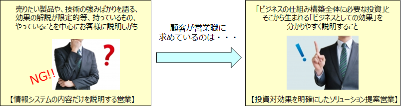 透視対効果を明確にしたソリューション提案