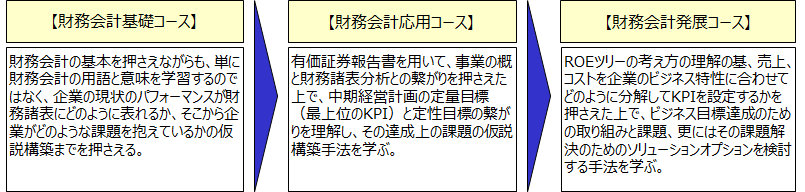 各コースの概要